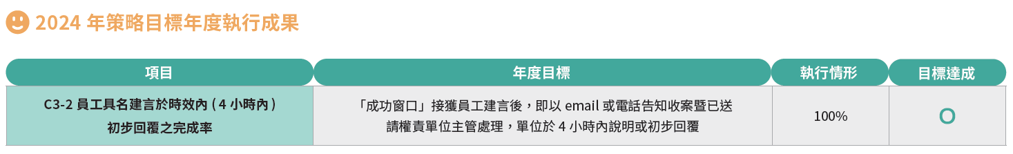 2024 年策略目標年度執行成果