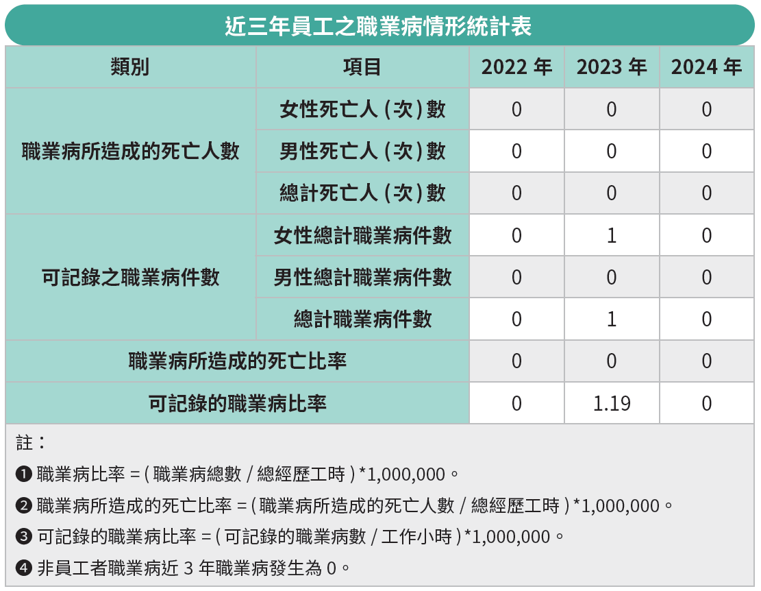 近三年員工之職業病情形統計表