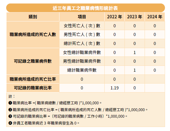 近三年員工之職業病情形統計表