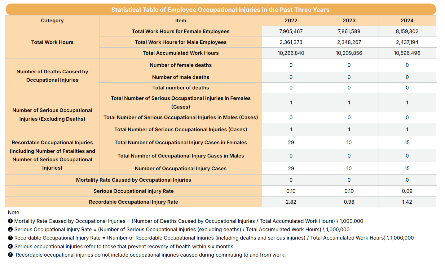 Statistical Table of Employee Occupational Injuries in the Past Three Years
