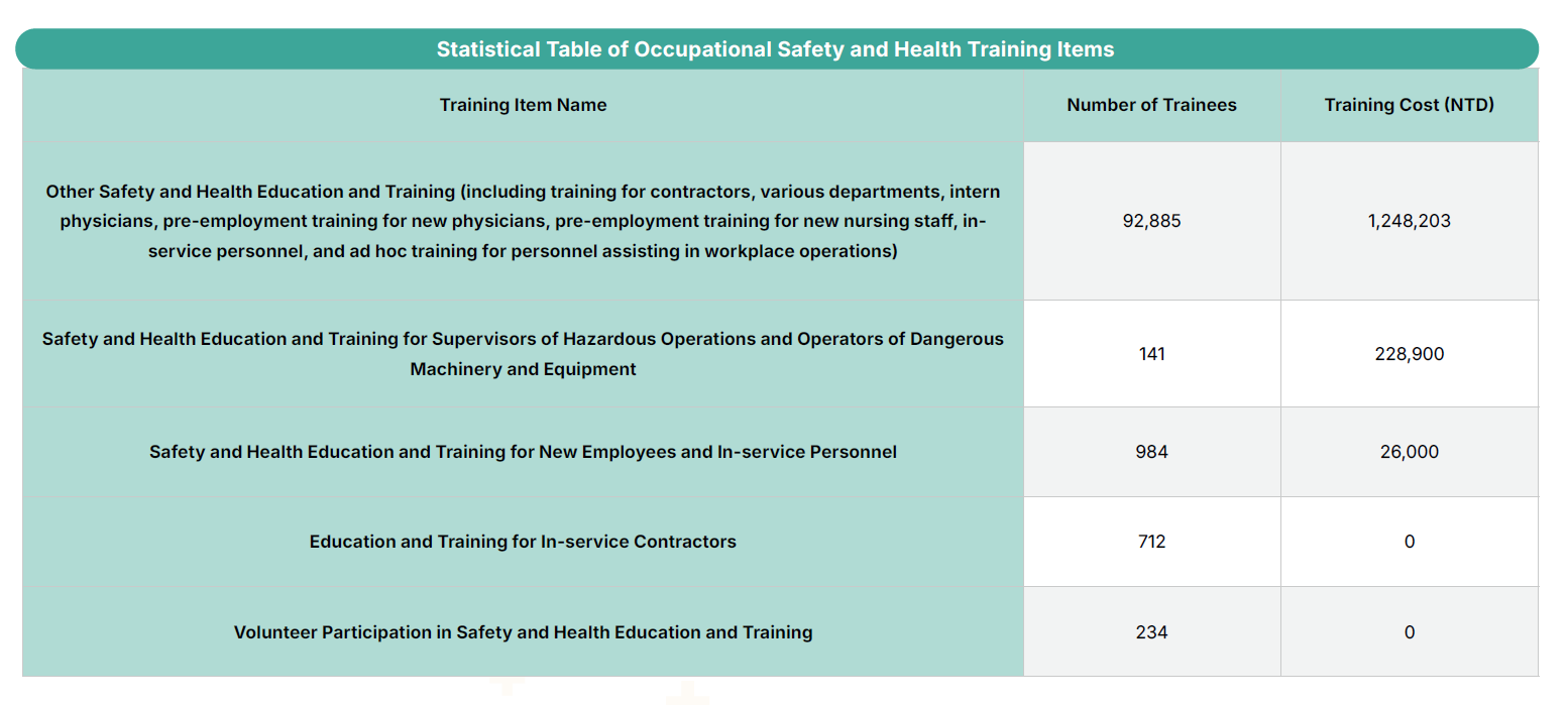 Statistical Table of Occupational Safety and Health Training Items