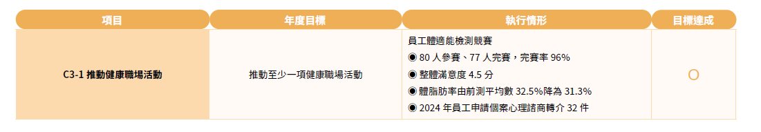 2024年策略目標年度執行成果
