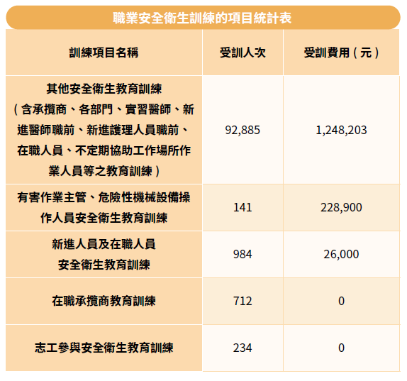 職業安全衛生訓練的項目統計表