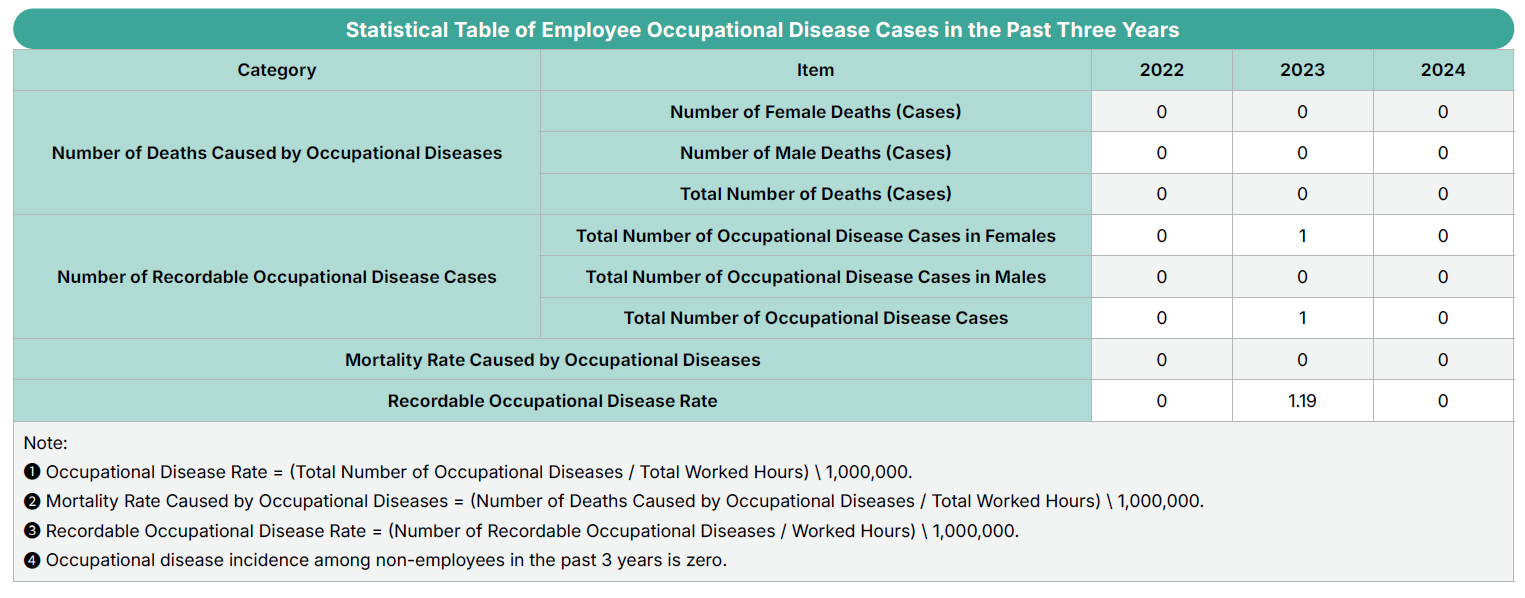 Statistical Table of Employee Occupational Disease Cases in the Past Three Years