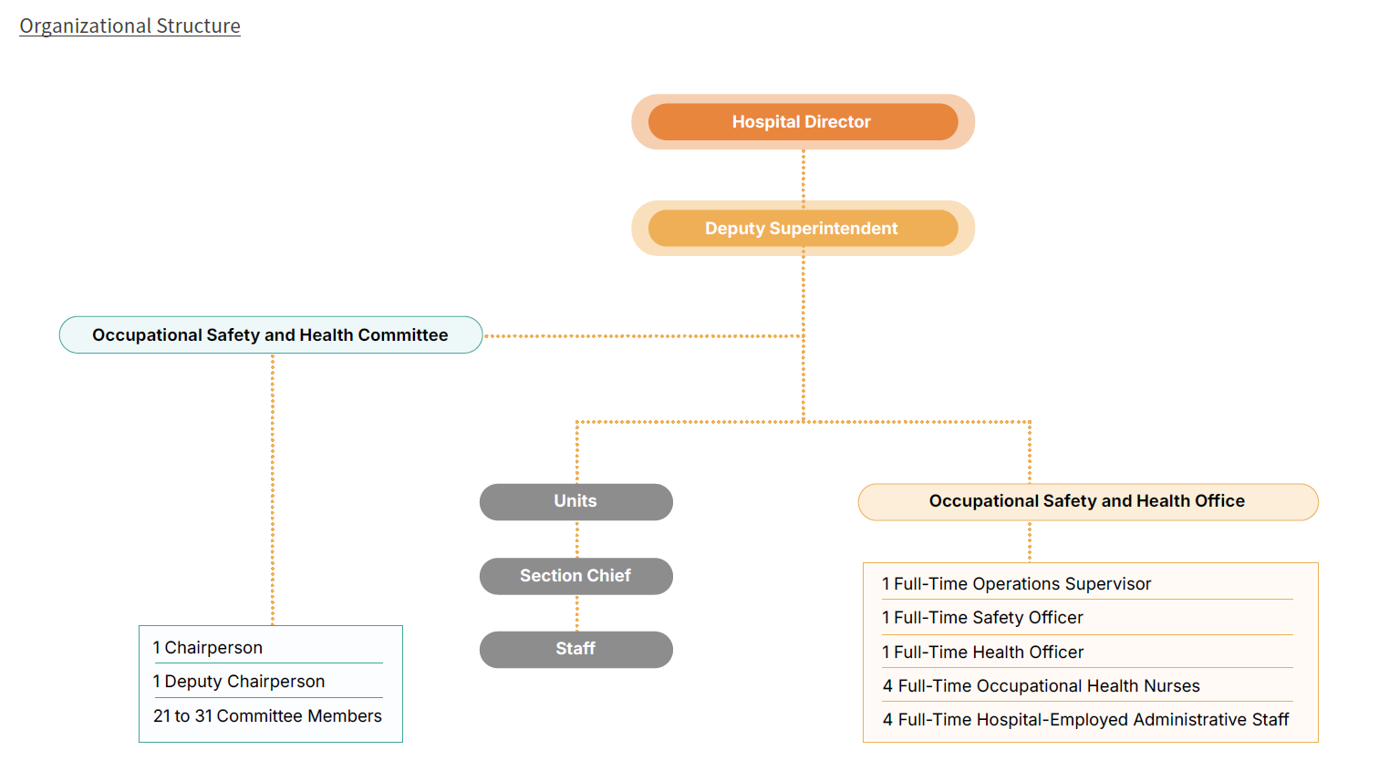 Organizational Structure