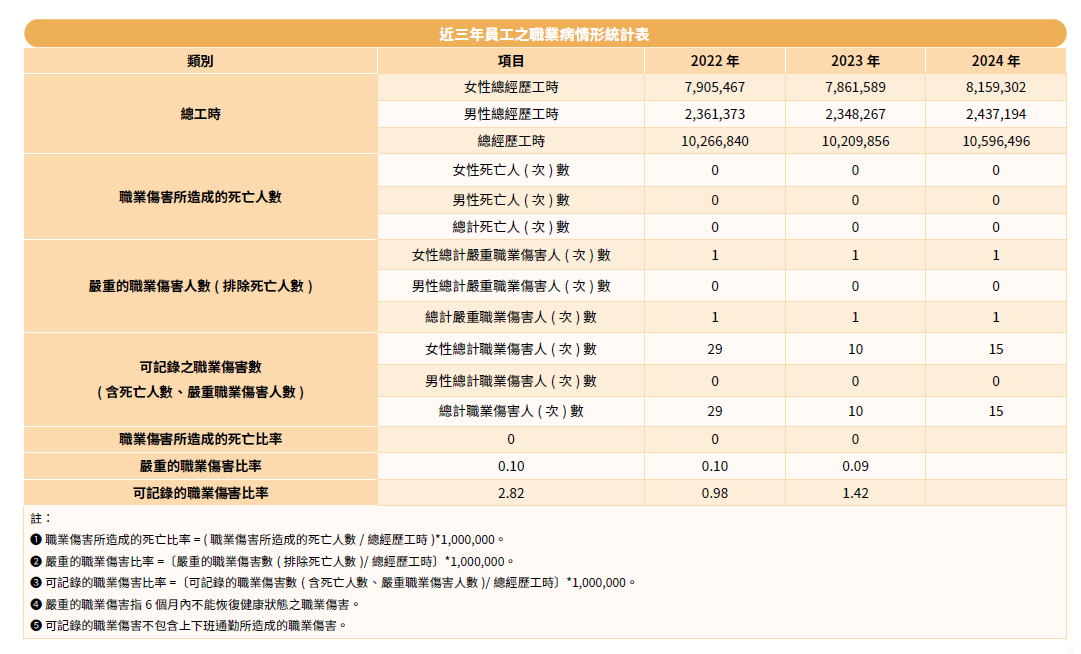 近三年員工之職業病情形統計表
