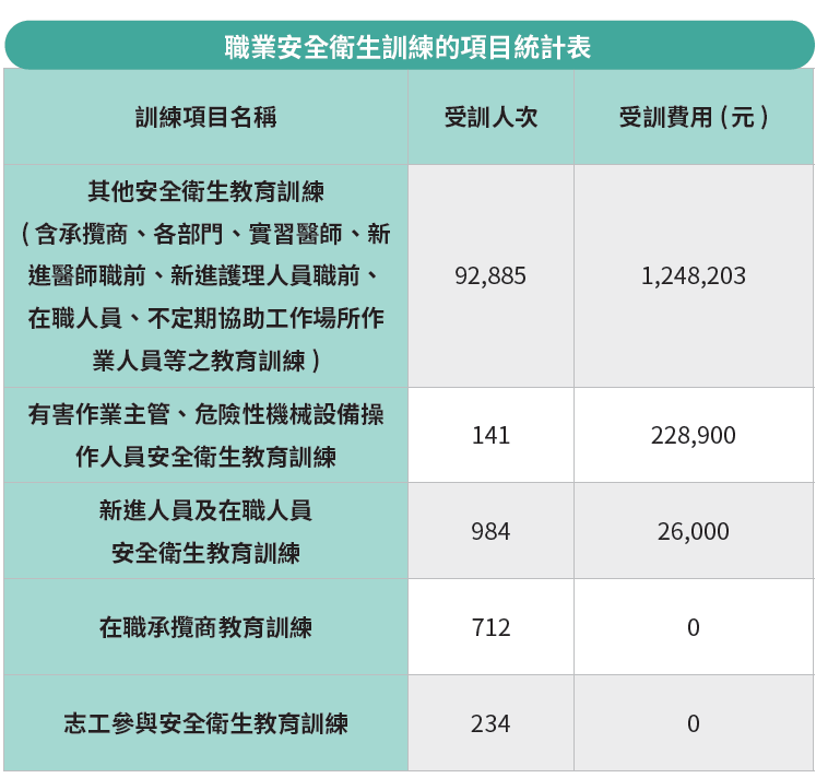 職業安全衛生訓練的項目統計表