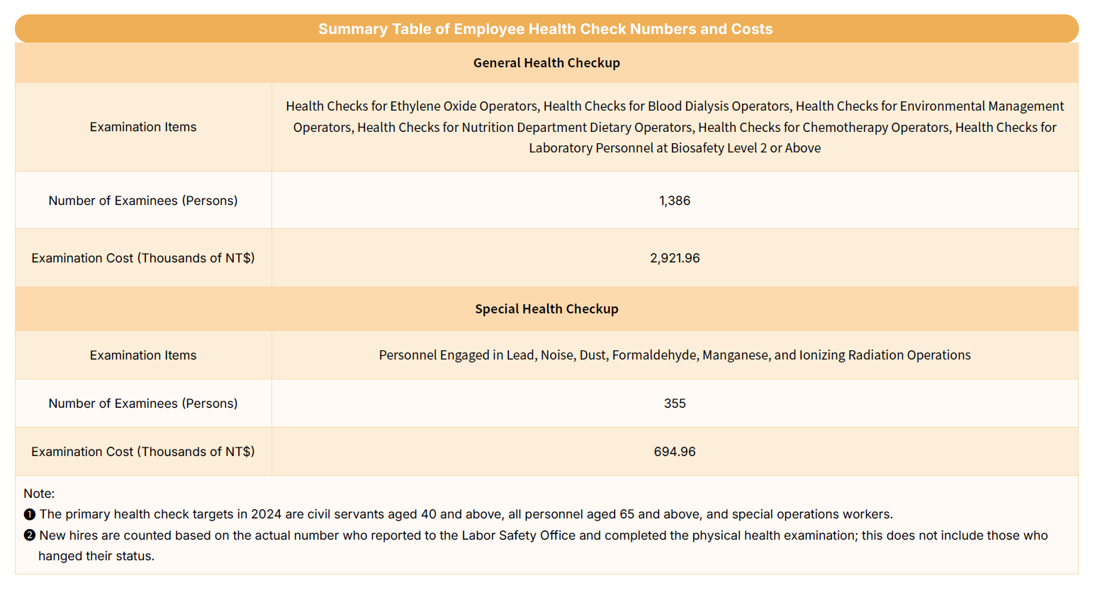 Summary Table of Employee Health Check Numbers and Costs