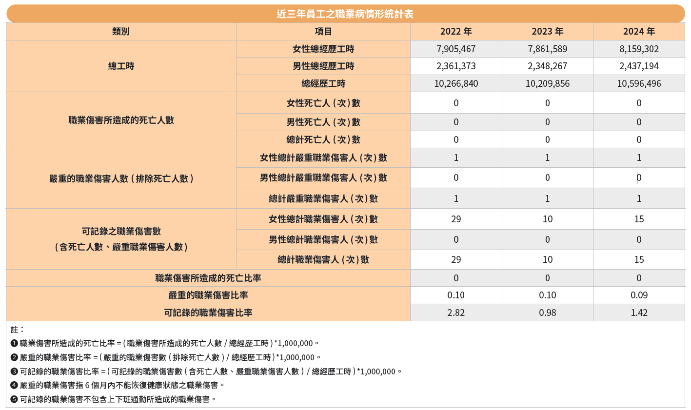 近三年員工之職業病情形統計表