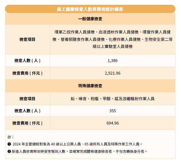 員工健康檢查人數與費用統計總表