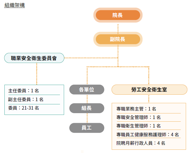 組織架構