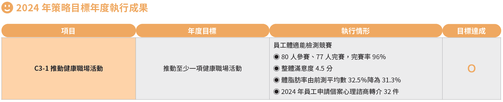 2024 年策略目標年度執行成果