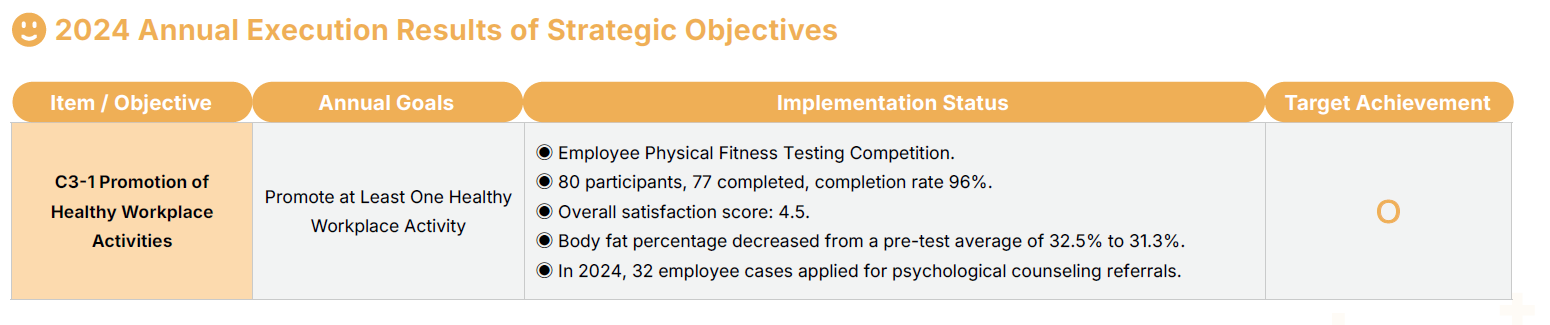 2024 Annual Execution Results of Strategic Objectives