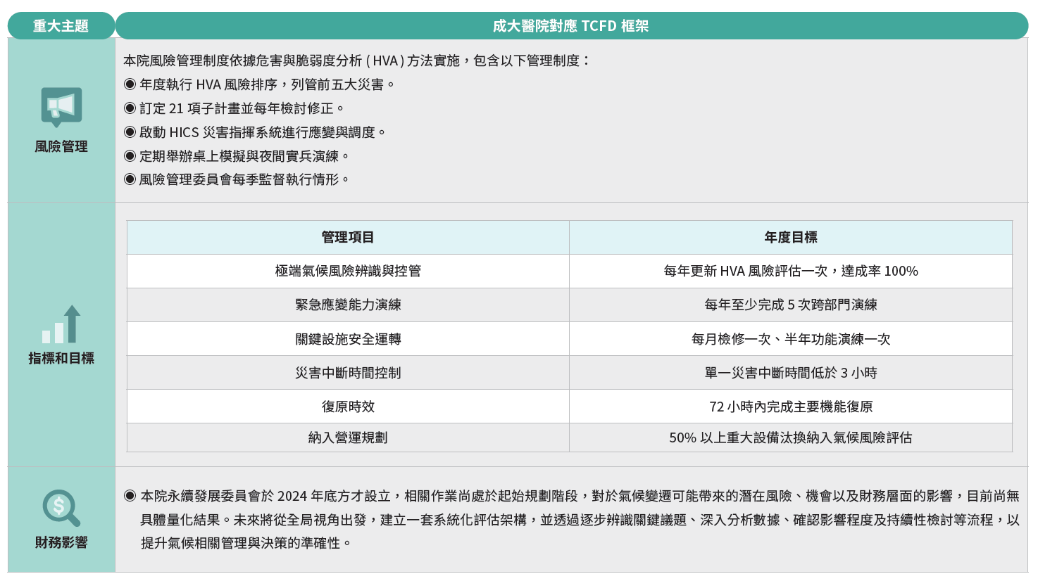成大醫院對應TCFD框架-3