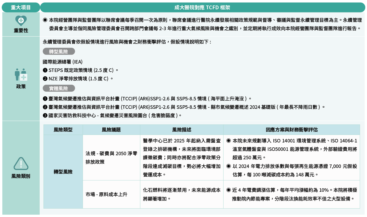 成大醫院對應TCFD框架