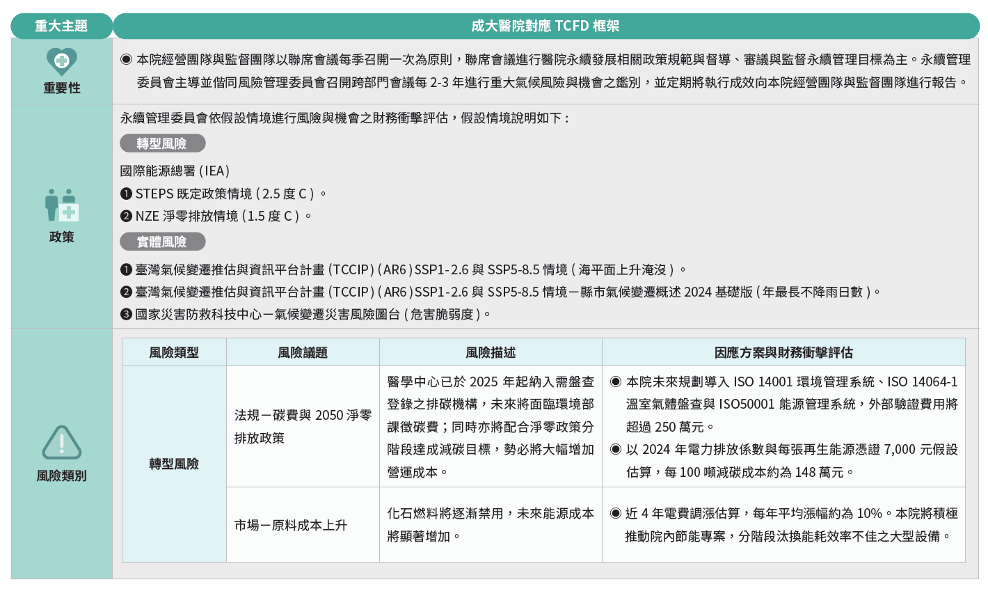 成大醫院對應TCFD框架-1