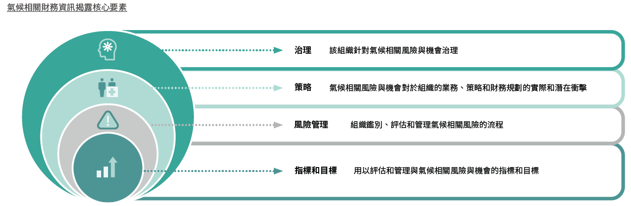 氣候相關財務資訊揭露核心要素