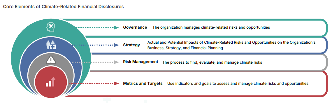 Climate Risk Assessment