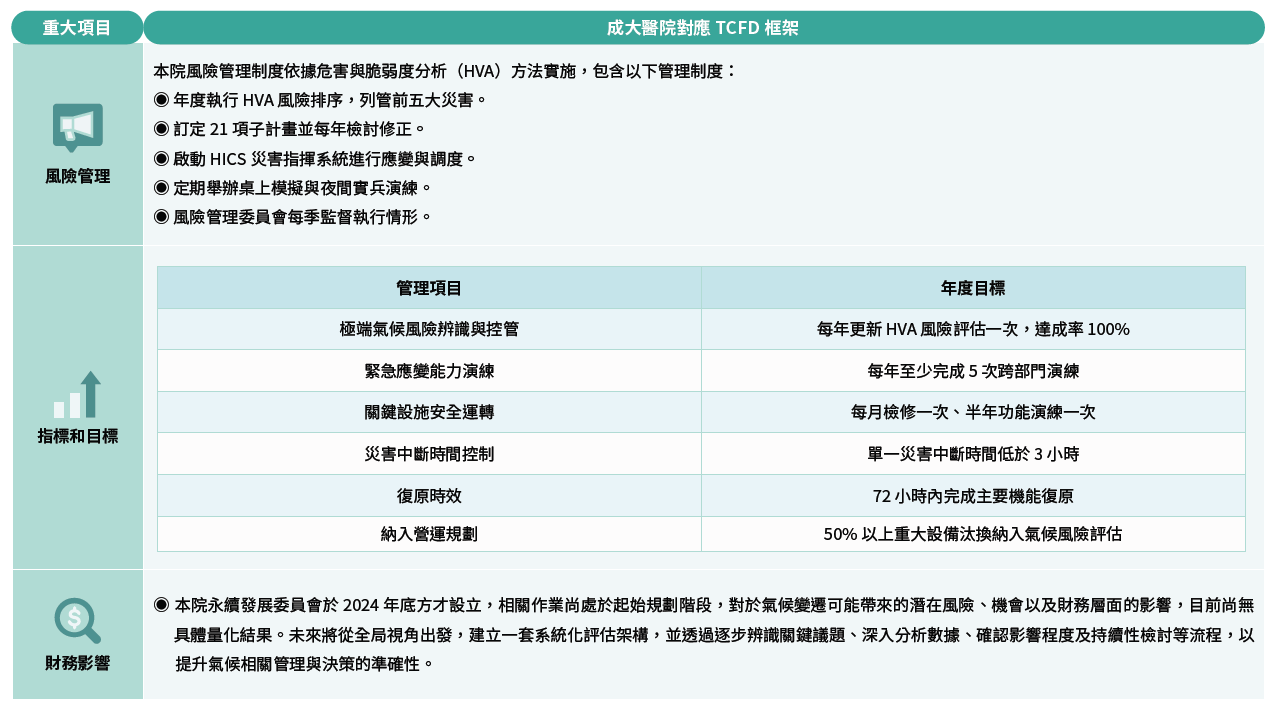 成大醫院對應TCFD框架