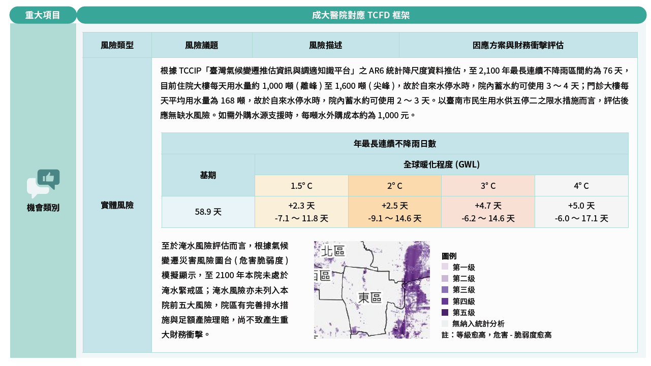 成大醫院對應TCFD框架