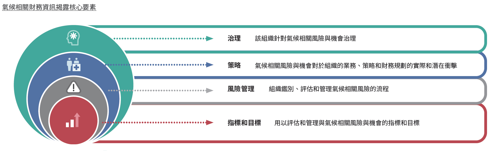 氣候相關財務資訊揭露核心要素