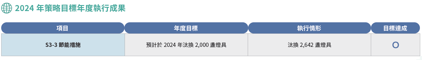 2024年策略目標年度執行成果