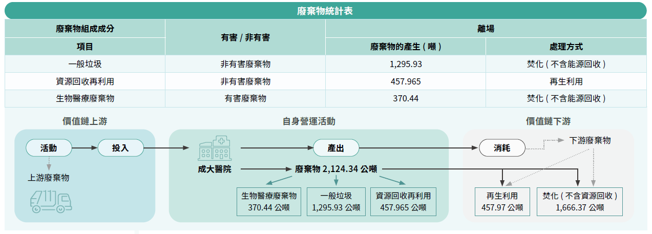Waste Statistics Table