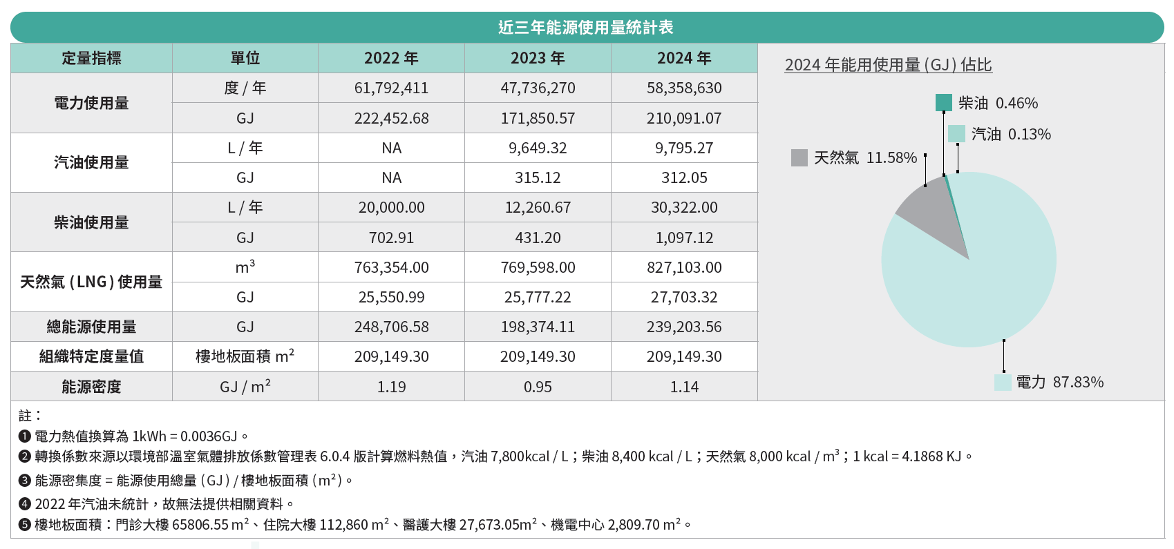 近三年能源使用量統計表