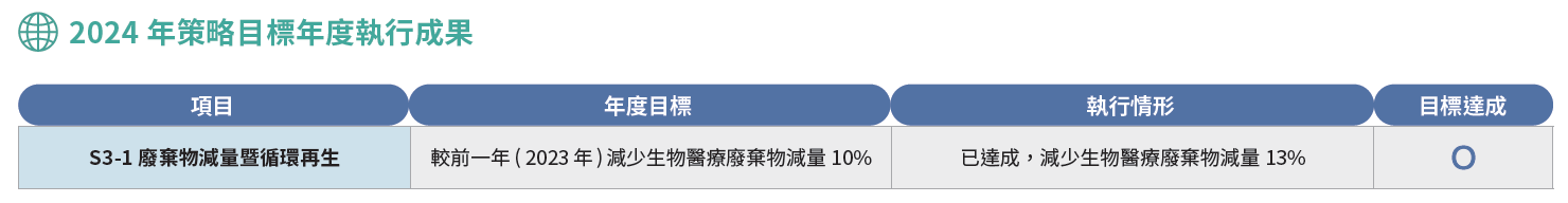2024年策略目標年度執行成果