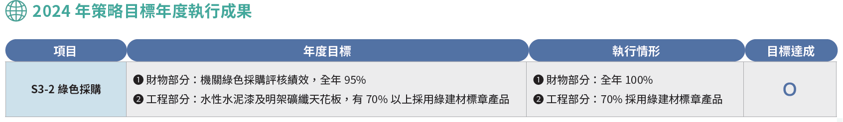 2024年策略目標年度執行成果