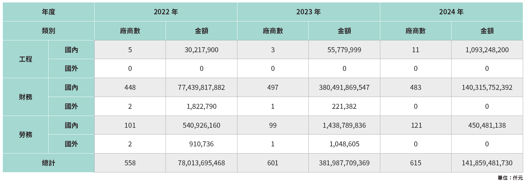 供應商廠商數量