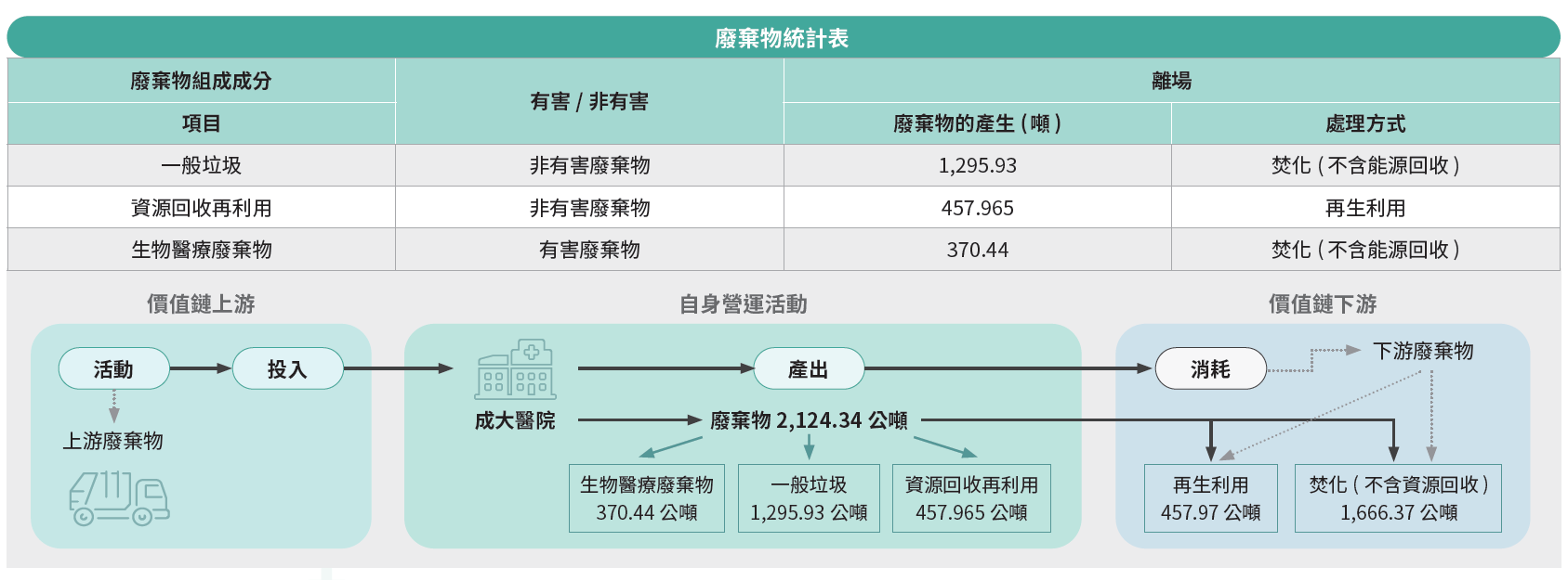 廢棄物統計表