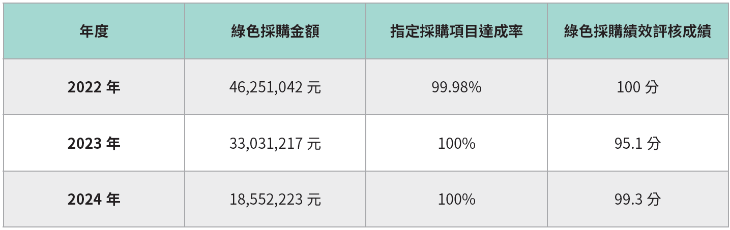 綠色採購金
