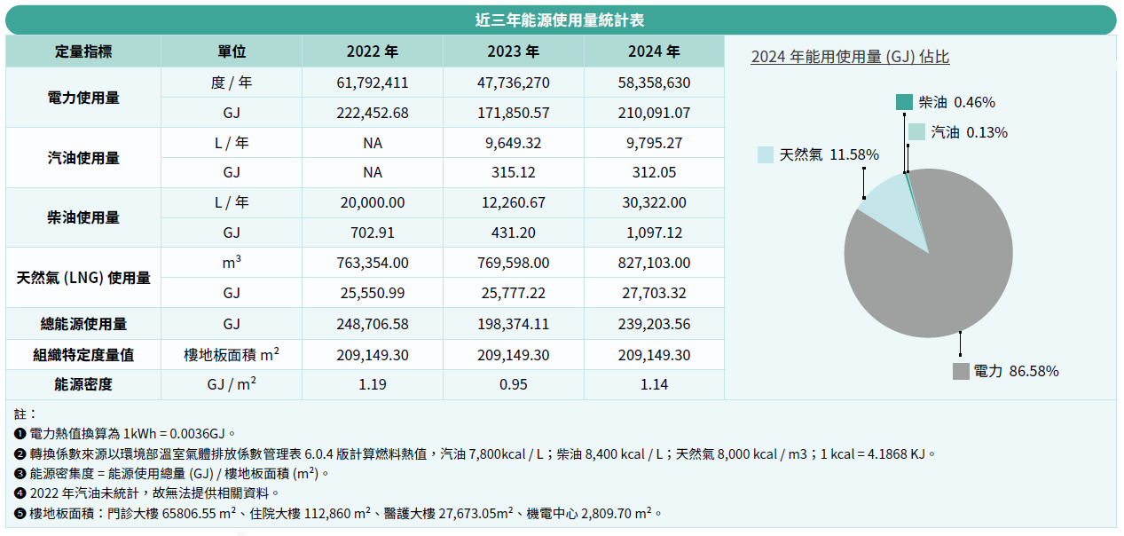Energy Consumption Statistics for the Past Three Years