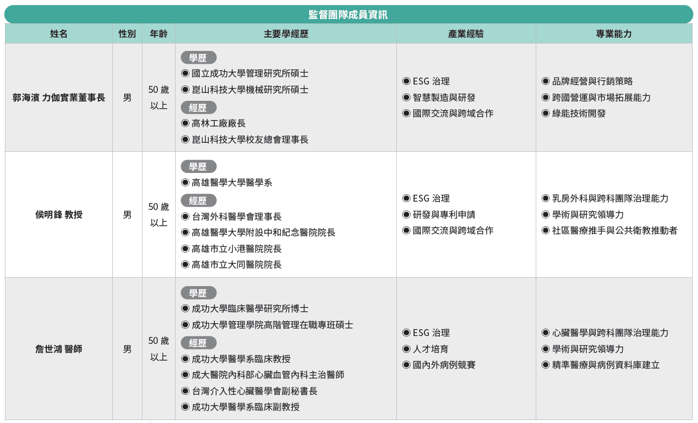 監督團隊成員資訊-3