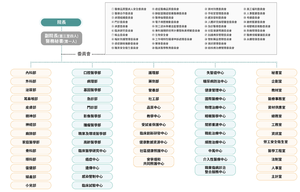 Organizational Chart of NCKU Hospital