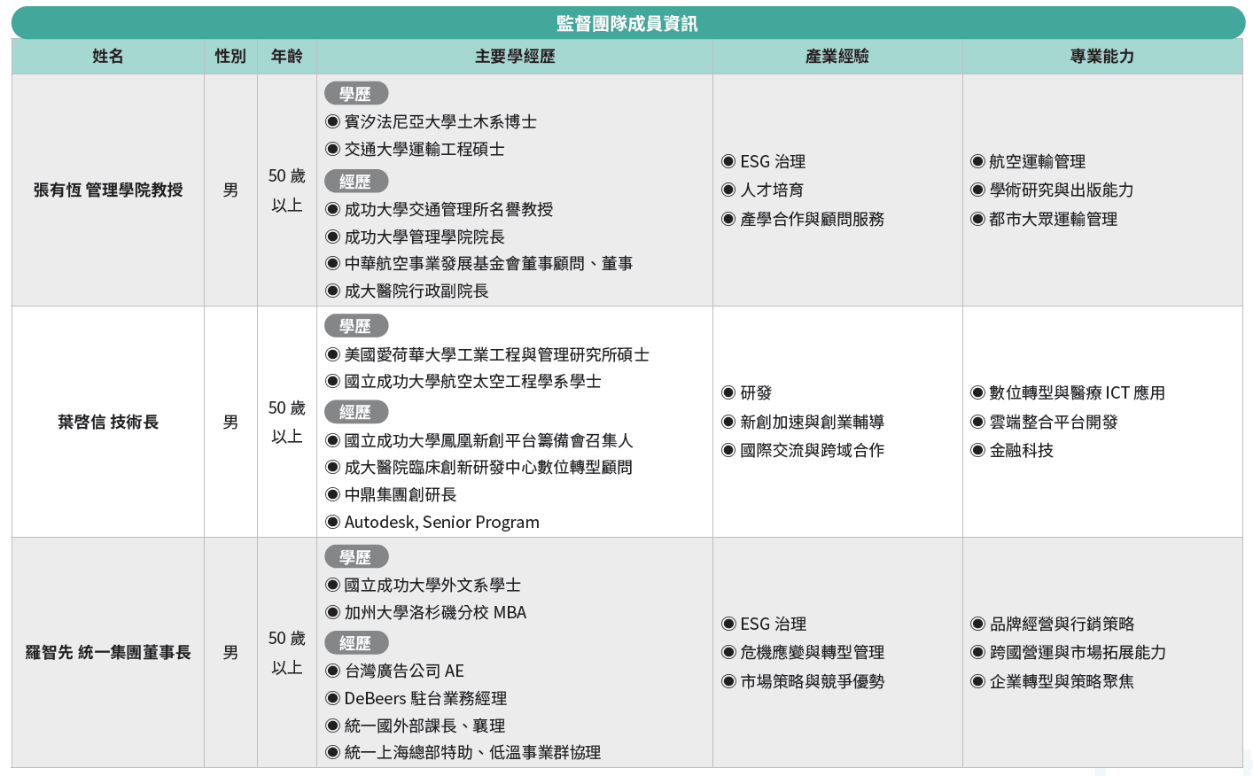 監督團隊成員資訊-2
