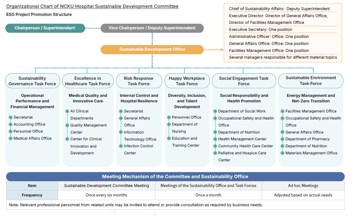 ESG Project Promotion Structure