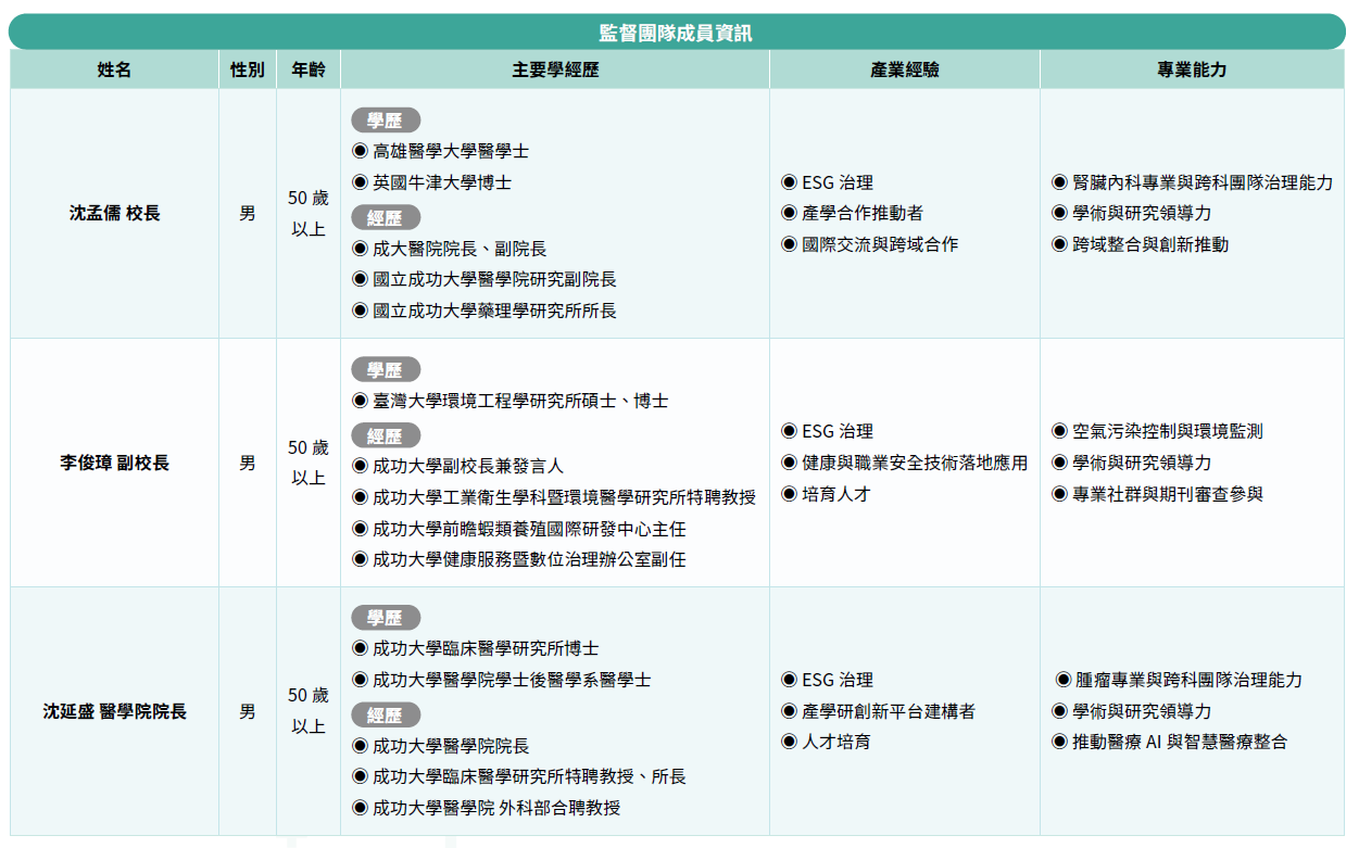 Oversight Team Member Profile Table