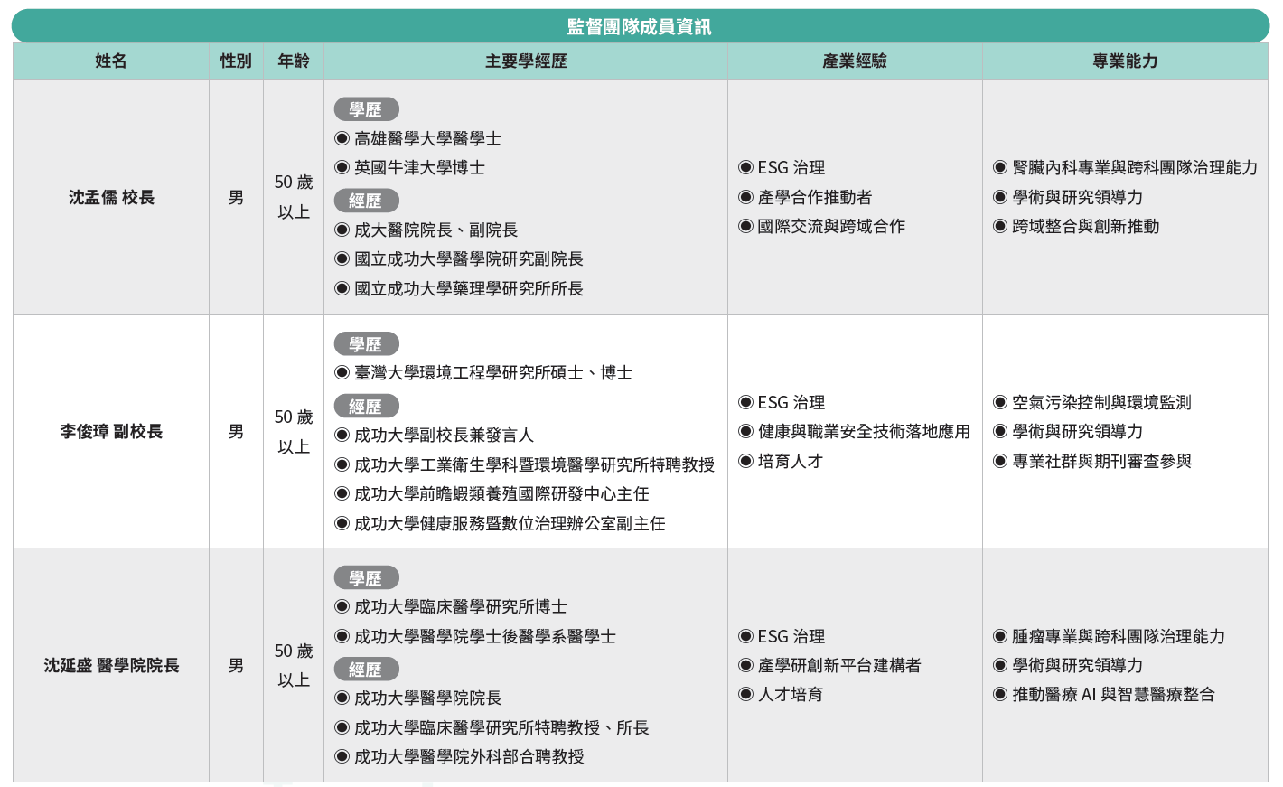 監督團隊成員資訊-1