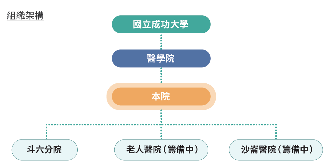 組織架構