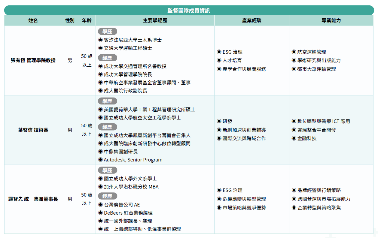 Oversight Team Member Profile Table