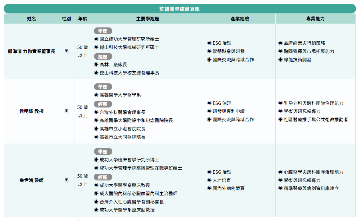 Oversight Team Member Profile Table