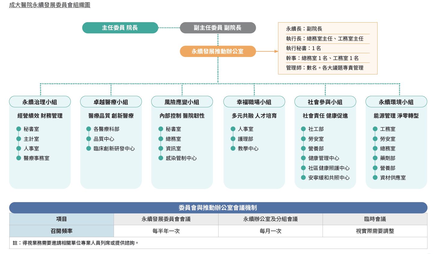 成大醫院永續發展委員會組織圖