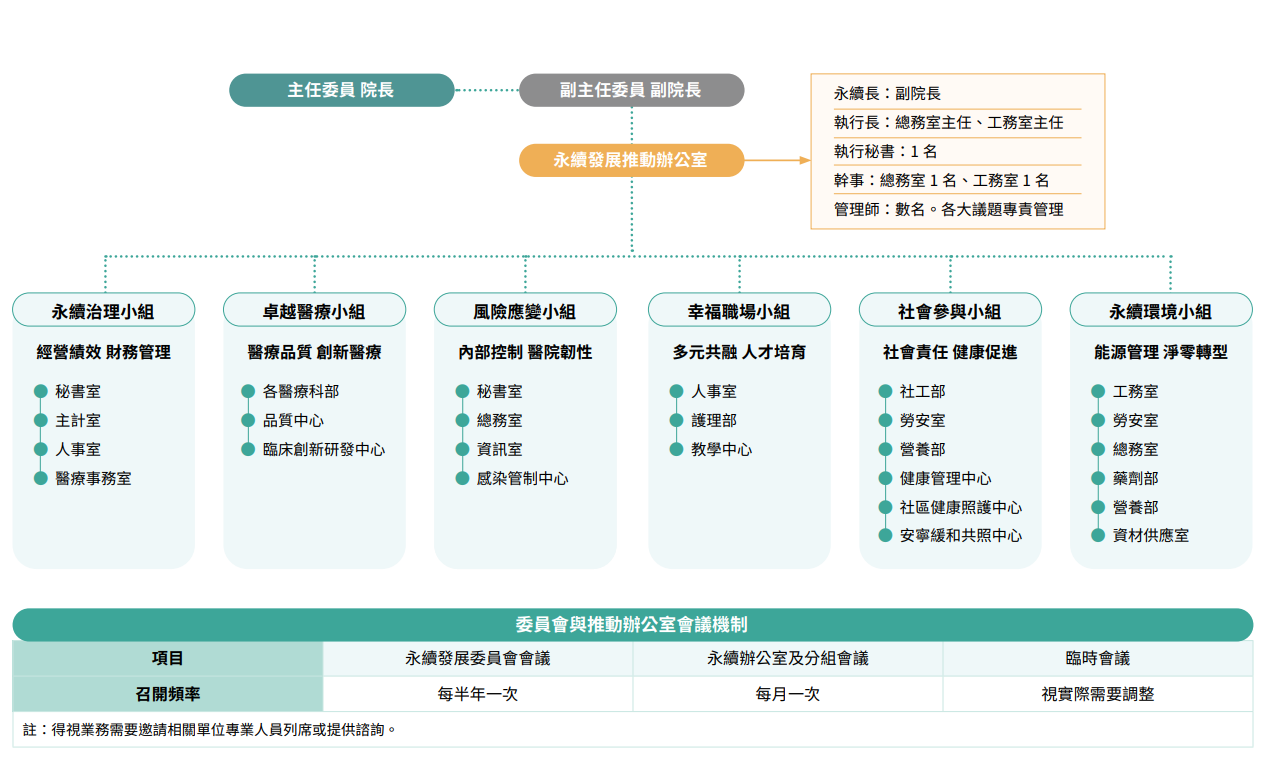 Organizational Chart of NCKU Hospital Sustainable Development Committee