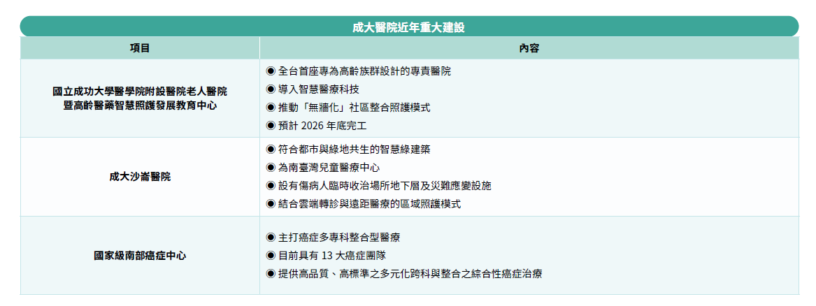 成大醫院近年重大建設