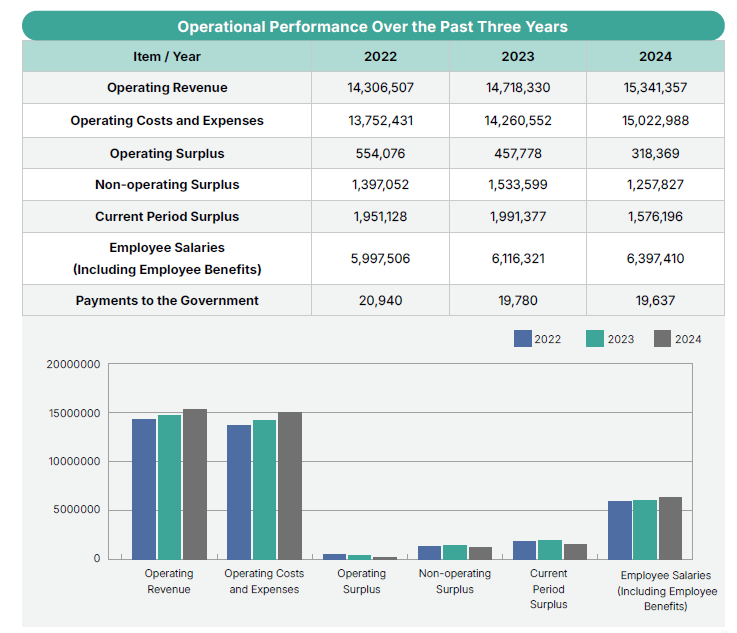 Economic Performance
