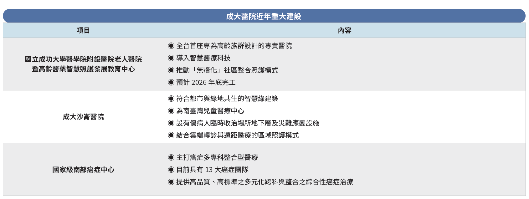 成大醫院近年重大建設-1