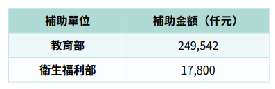 取自政府的補助