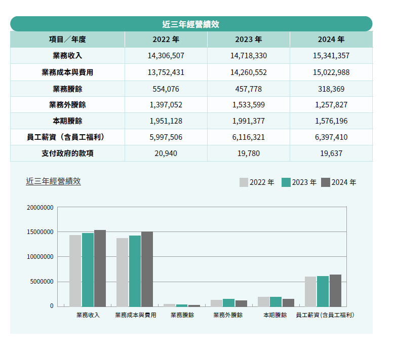 近三年經營績效